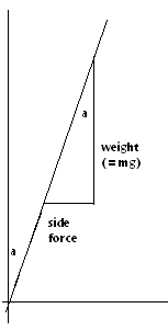 weight and side force on a leaning motorcycle